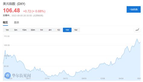 美国7月新增非农528万人，预期25万人，失业率下降至35凤凰网