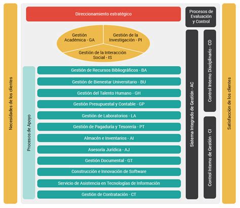 Sistema Integrado De Gestion Universidad De Pamplona Mapa De Procesos