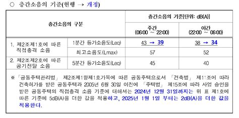 공동주택 층간소음 기준 실생활 고려 4db씩 강화