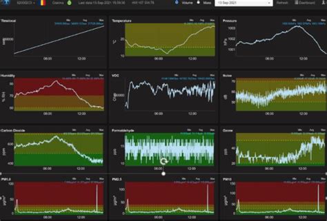 The Graphs In Time Of The Parameters Measured By Sensors Type A3 T P