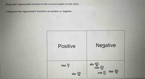 Drag Each Trigonometric Function To The Correct Location On The Chart