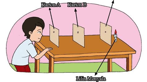 Contoh Gambar Cahaya Merambat Lurus - 54+ Koleksi Gambar