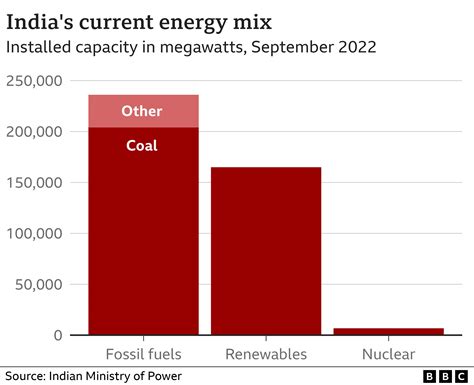 Climate change: What emission cuts has India promised?