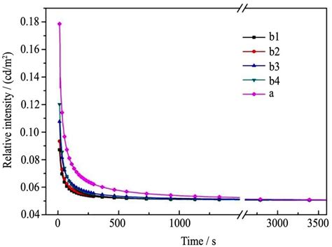 Decay Curves Of Caal O Eu Nd Phosphors Prepared By Ma Ccp