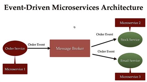 How To Build Event Driven Microservices With Spring Boot And Kafka