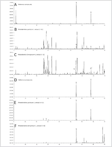 Representative Gc Ms Chromatograms Of Silylated Grayanotoxin I 1 And Download Scientific