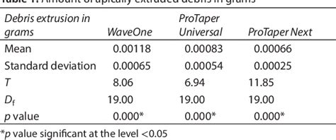 Comparative Evaluation Of Apically Extruded Debris Using Rotary And