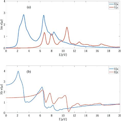 Calculated A Imaginary And B Real Parts Of Dielectric Function For