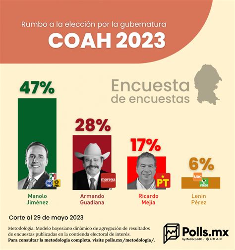 Infografía De Polls Mx Sobre Las Intenciones De Voto En Coahuila Rumbo