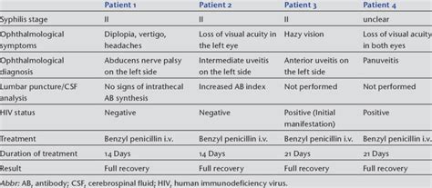 Ocular syphilis -disease characteristics, clinical symptoms, HIV status ...