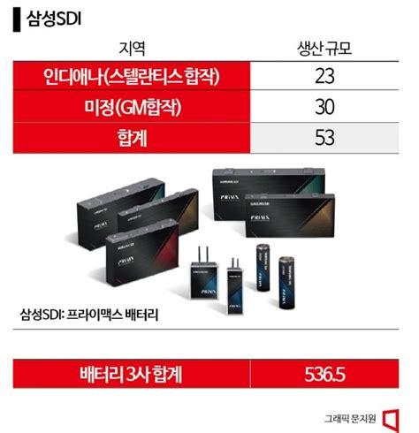 Sk·삼성 전고체 드라이브 Lg 문제는 가격배터리 3사 동상이몽 아시아경제