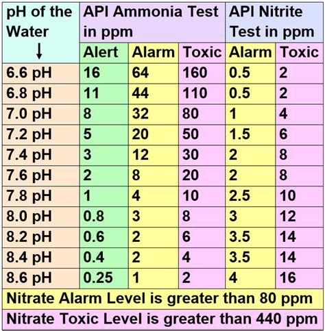 Nitrate Ppm Chart