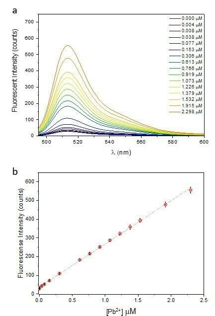 A Fluorescence Emission Spectra λex 470 Nm Of Fs 55 µm In Pbs