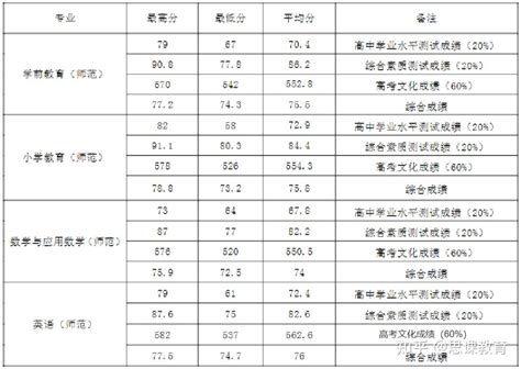 思课分析 2023年衢州学院三位一体深度解析 知乎