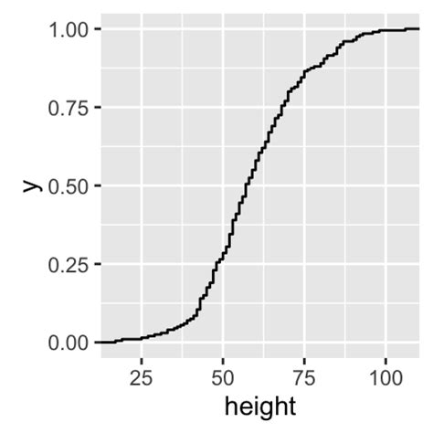 Ggplot Ecdf Plot Quick Start Guide For Empirical Cumulative Density