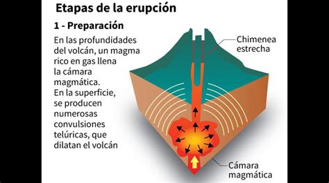 Volcán Ubinas Las Etapas De Una Erupción Volcánica InfografÍa