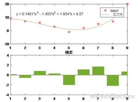 【matlab数据】—数据拟合 知乎