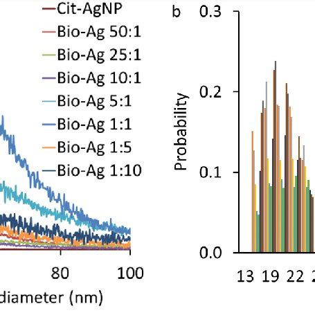 Particle Size Distribution Of Cit Agnps And Bio Agnps A Equivalent