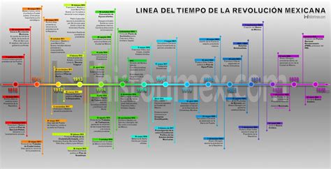 Cronologia Revolucion Mexicana