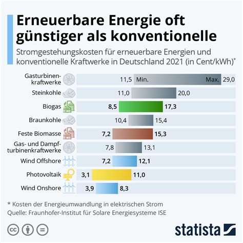 Stromerzeugung Erneuerbare Energie oft günstiger als konventionelle