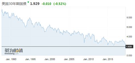 30年期美债收益率史上首次跌破2 关口 分析师：美债收益率倒挂或进一步恶化！ 每经网
