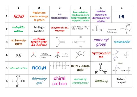 New Aqa A Level Chemistry Aldehydes And Ketones Learning Grid