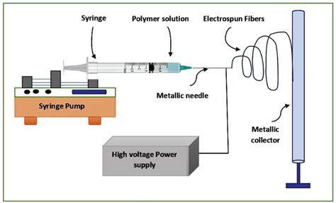 Electrospinning The Technique And Applications Intechopen