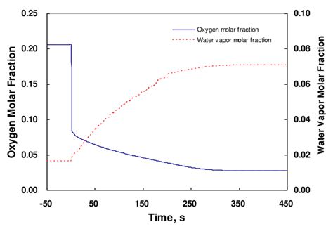 Response Of Molar Fraction Of Oxygen And Water Vapor In The Middle Of