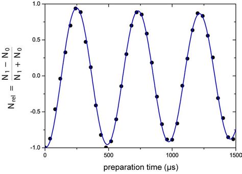 Rabi Oscillations Resonant Rabi Oscillations Of The Relative Atom