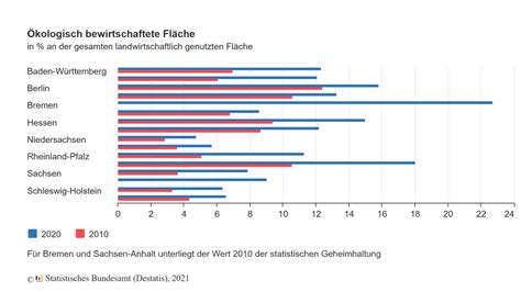 Kologischer Landbau Deutlicher Zuwachs Gabot De