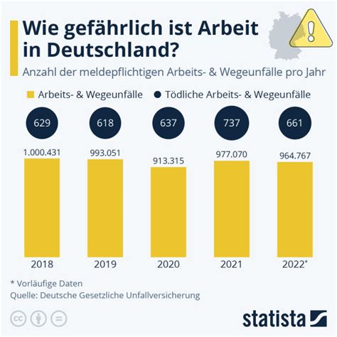 Unf Lle Auf Dem Arbeitsweg Zahlen Zu Ver Ffentlicht