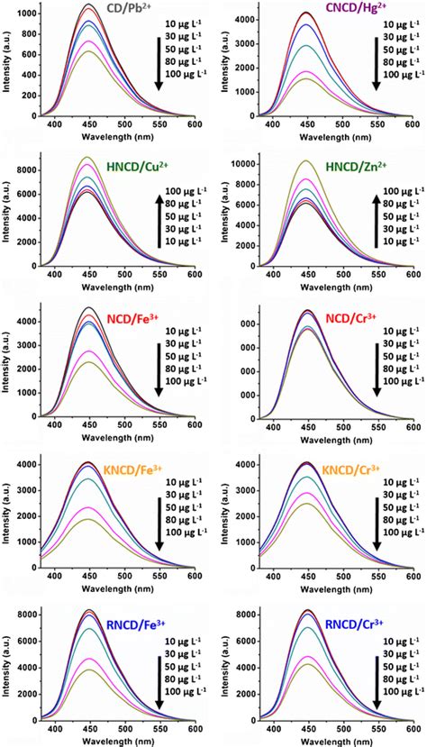 Fluorescence Spectra Of Aancds Ncds And Cds With Different