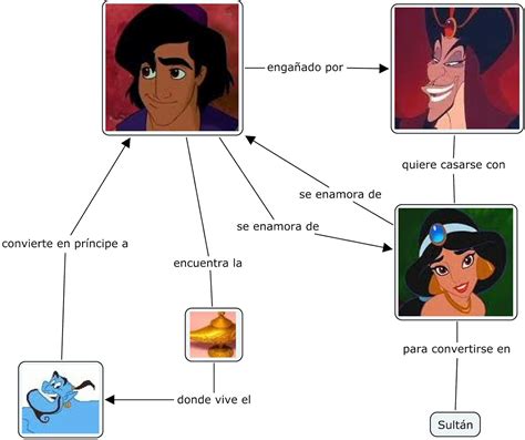 Danieelaa Mapa Conceptual Personajes Images