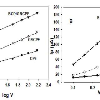 Plot Of Anodic Peak Current As A Function Of Scan Rate A Log I