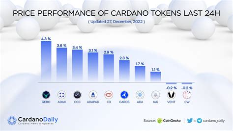 Cardano Daily On Twitter Price Performance Of Cardano Tokens Last 24H