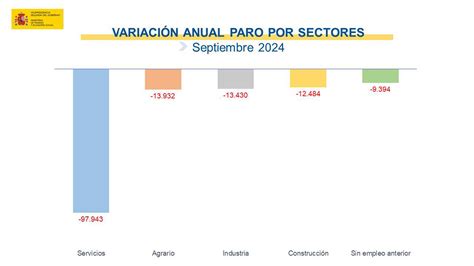 La Moncloa El Paro Sube En Personas En Septiembre Y