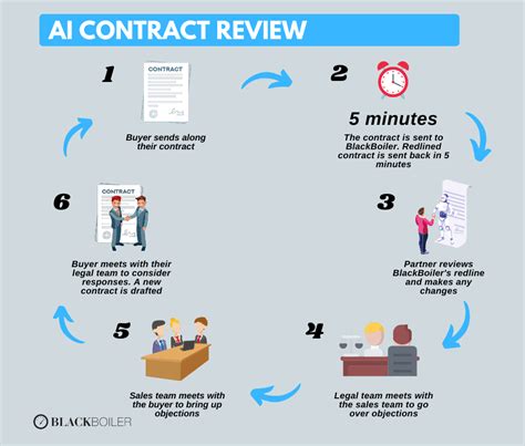 Manual Vs Ai Contract Review Blackboiler