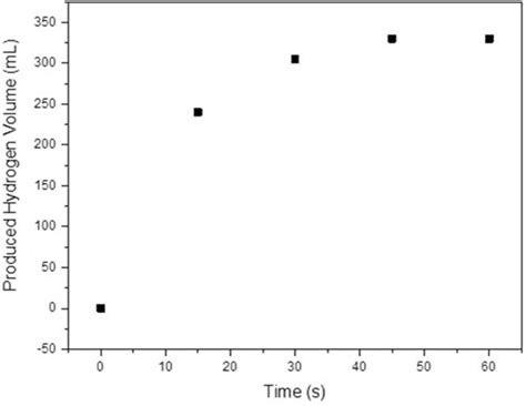 Hydrogen Production From The Methanolysis Of NaBH4 On KV4 600 Activated