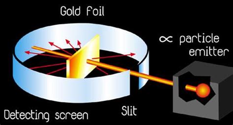 The Gold Foil Experiment - The Atomic Theory