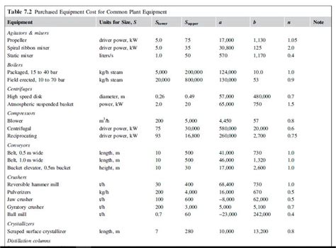 7 5 Using The Data On Equipment Costs Given In This