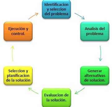 Soluci N De Problemas Y Toma De Decisiones Administrativas Gestiopolis