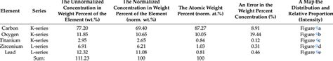 Chemical characterization of the PS/PZT sample. | Download Table 