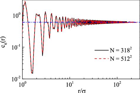 Bond Orientational Correlation Function C 6 R As A Function Of R For