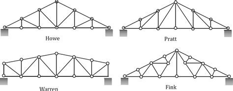 5 1 Trusses Introduction Engineering Mechanics Statics