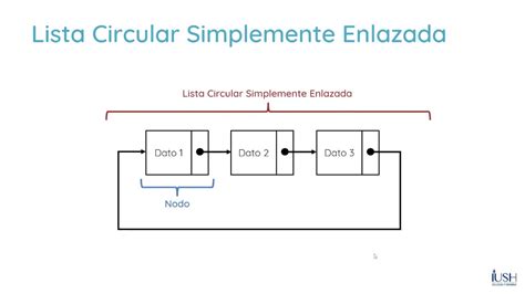 Estructura De Datos Listas Circulares Simplemente Enlazadas Métodos 2 Youtube