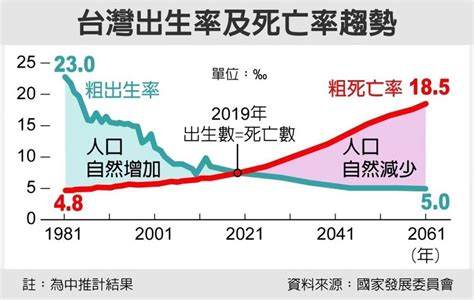 少子化 風暴來臨2019台灣新生兒跌破17萬 人口負成長 退休直達車