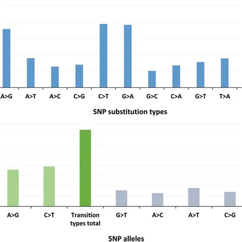 Distribution Types A And Transitiontransversion Ratios B Of Snps