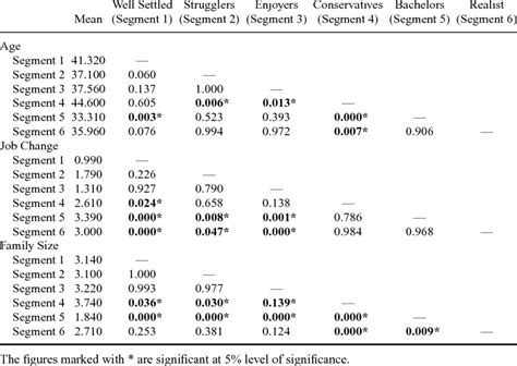 Tukey's HSD probabilities. | Download Table