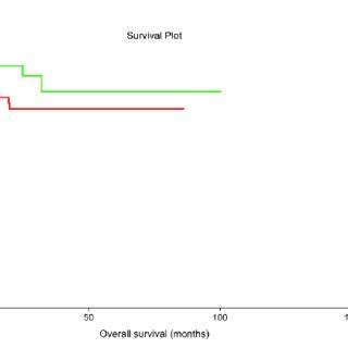 Kaplan Meier Estimates Of Probabilities Of Overall Survival According