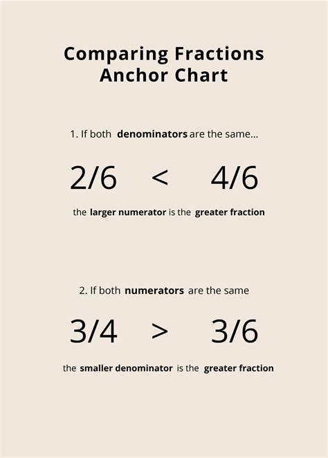 Fractions Anchor Chart 7th Grade